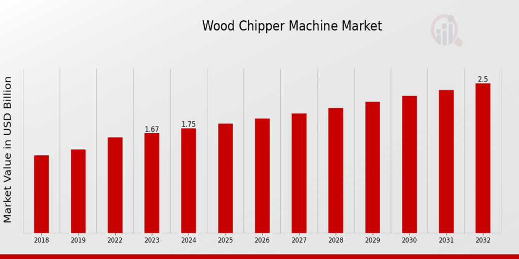 Wood Chipper Machine Market